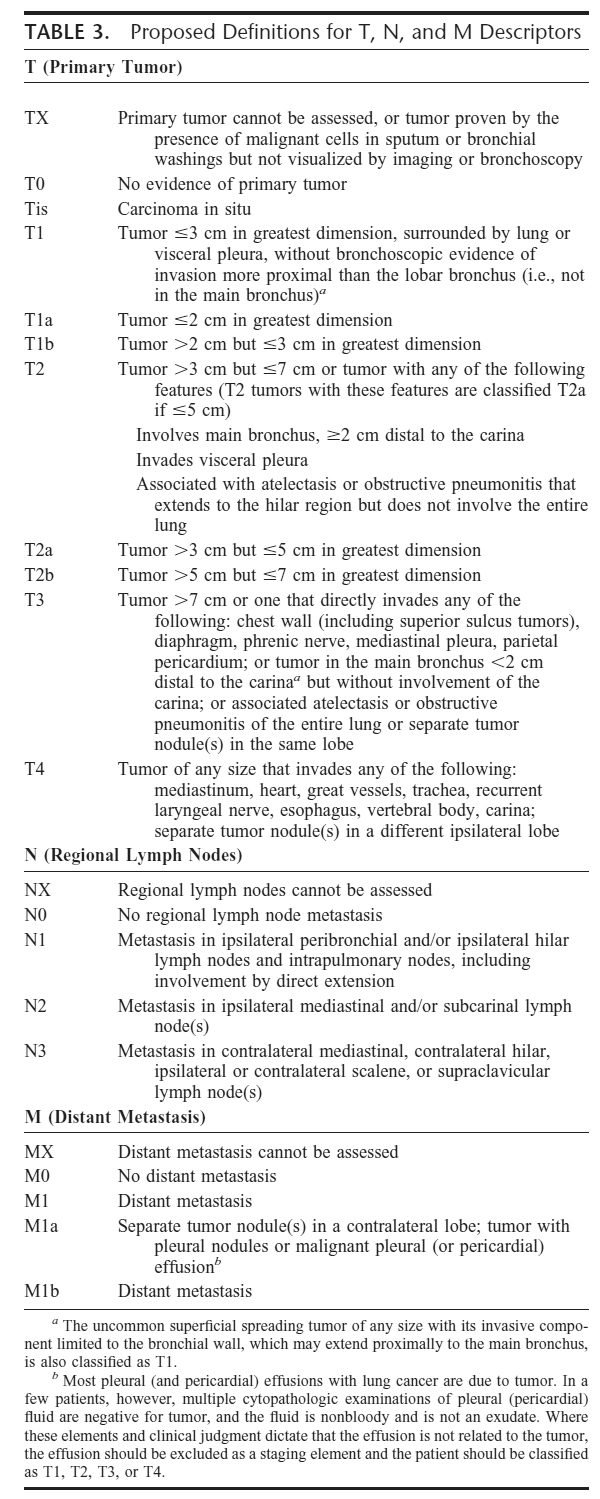 Proposed TNM definitions 7th Edition
(click to enlarge)