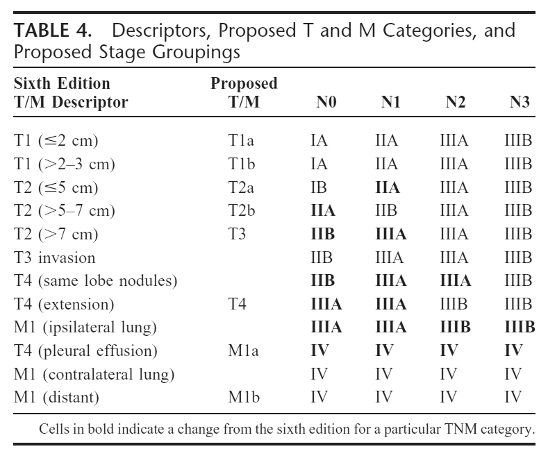 TNM descriptors 7th Edition