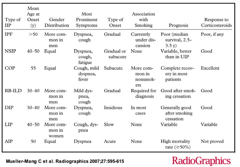 IIPs Clinical features